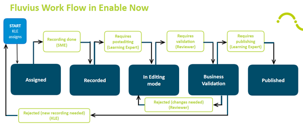 Fluvius workflow in Enable Now