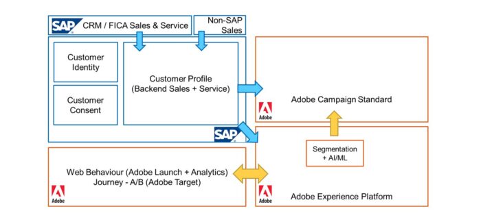 Architecture SAP CDC NMBS