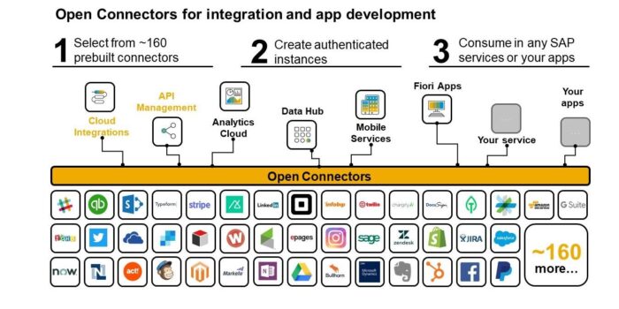 Open connectors integration suite