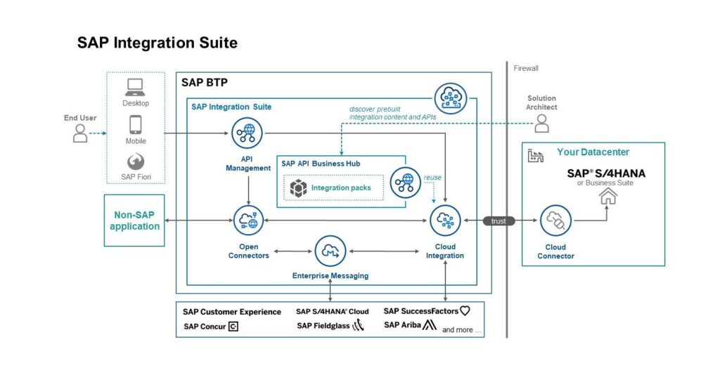 SAP Integration Suite | Amista