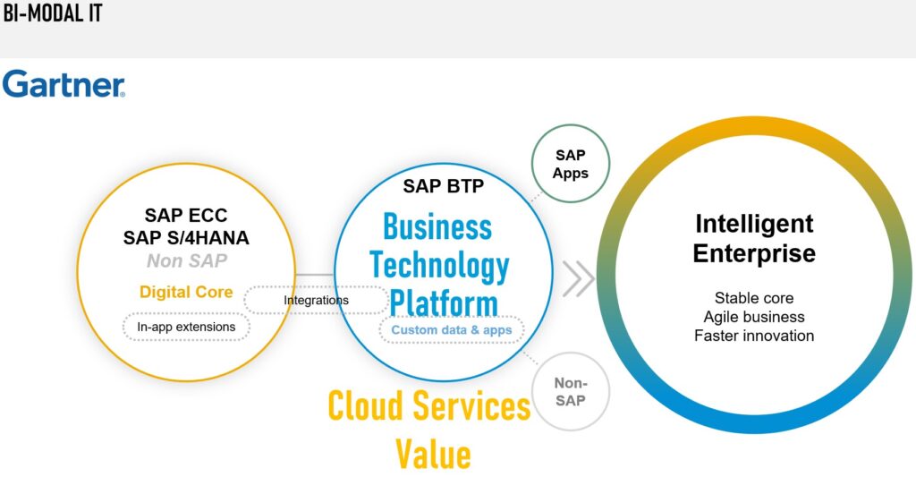 What is SAP BTP? Features and benefits
